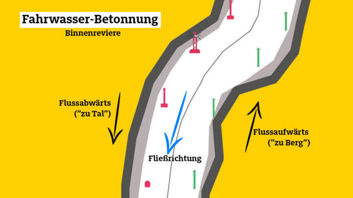 Seezeichen: Binnenschifffahrt Betonnung Lateralsystem